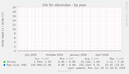 IOs for /dev/sdae