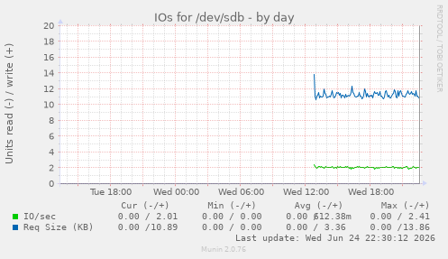 IOs for /dev/sdb