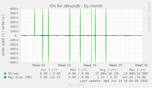 IOs for /dev/sdb