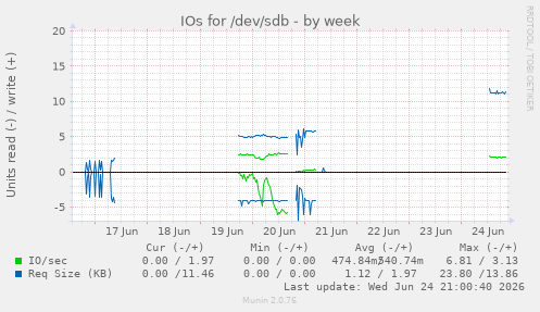 IOs for /dev/sdb