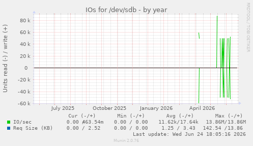 IOs for /dev/sdb