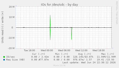 IOs for /dev/sdc