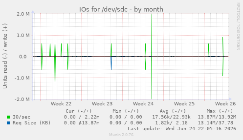 IOs for /dev/sdc