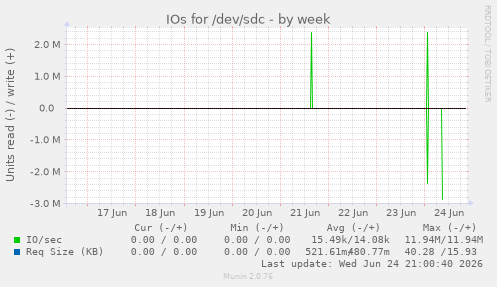 IOs for /dev/sdc