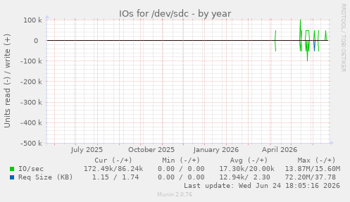 IOs for /dev/sdc