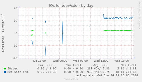 IOs for /dev/sdd