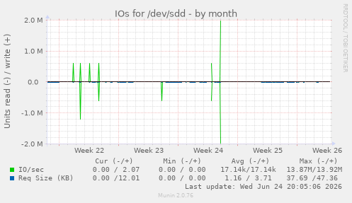 IOs for /dev/sdd