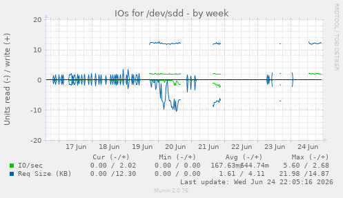 IOs for /dev/sdd
