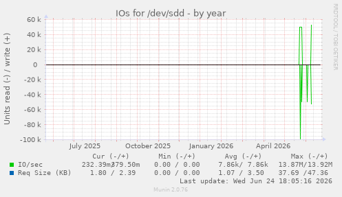 IOs for /dev/sdd