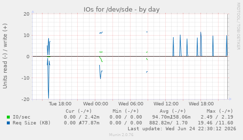 IOs for /dev/sde