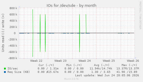 IOs for /dev/sde