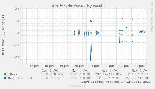 IOs for /dev/sde