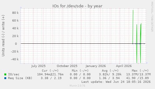 IOs for /dev/sde