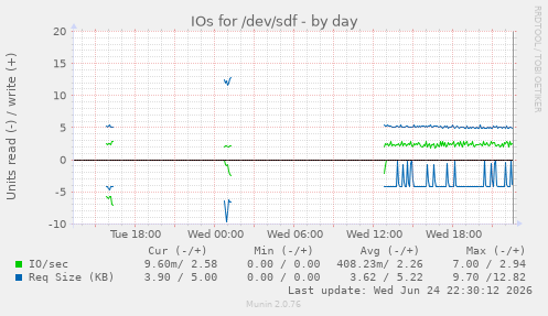 IOs for /dev/sdf