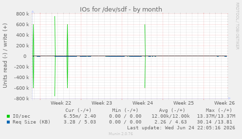 IOs for /dev/sdf