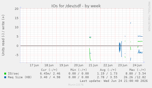IOs for /dev/sdf