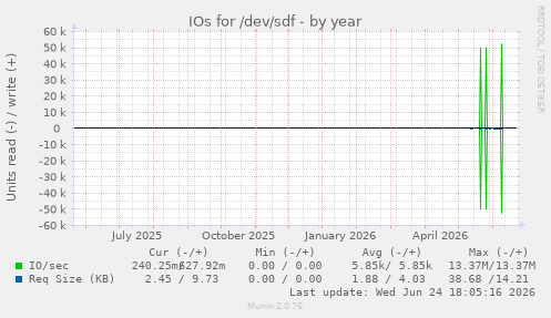IOs for /dev/sdf