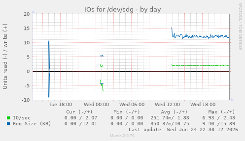 IOs for /dev/sdg