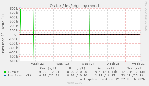 IOs for /dev/sdg