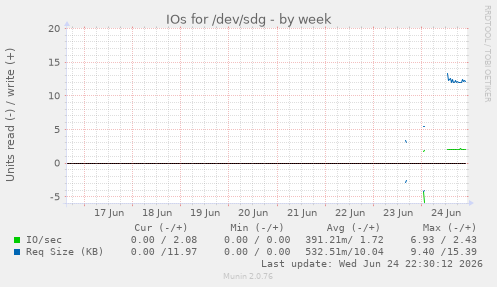 IOs for /dev/sdg