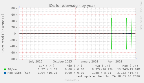 IOs for /dev/sdg