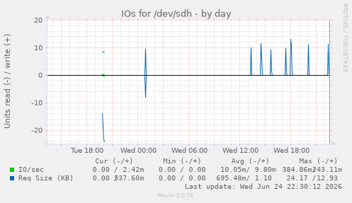 IOs for /dev/sdh