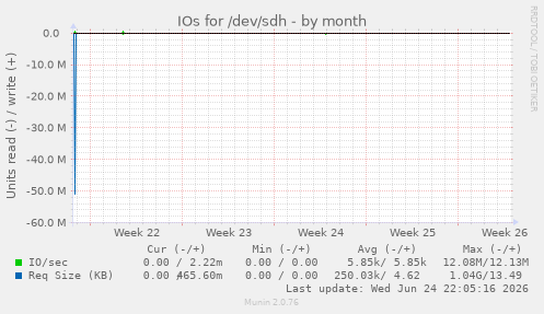 IOs for /dev/sdh