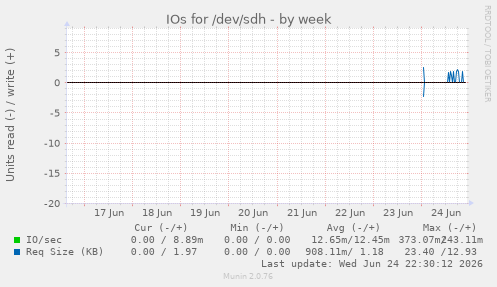 IOs for /dev/sdh