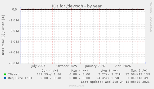 IOs for /dev/sdh