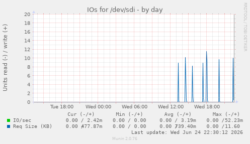 IOs for /dev/sdi