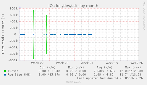 IOs for /dev/sdi