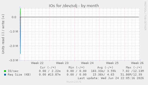 IOs for /dev/sdj