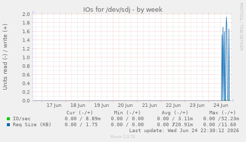 IOs for /dev/sdj