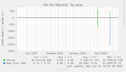 IOs for /dev/sdj