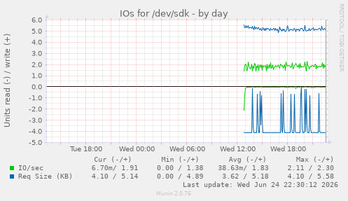 IOs for /dev/sdk