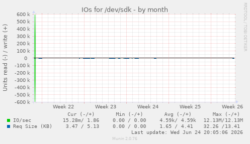 IOs for /dev/sdk