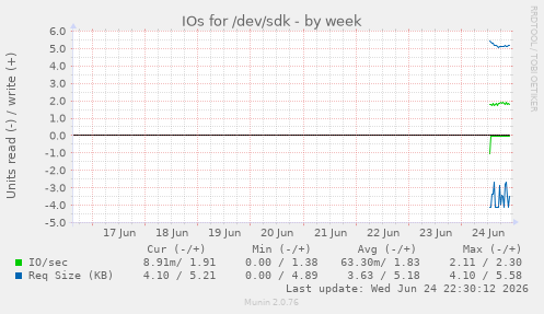 IOs for /dev/sdk