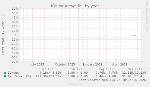 IOs for /dev/sdk