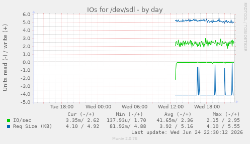 IOs for /dev/sdl