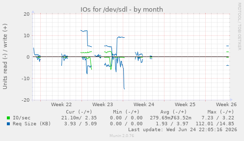 IOs for /dev/sdl
