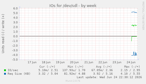 IOs for /dev/sdl