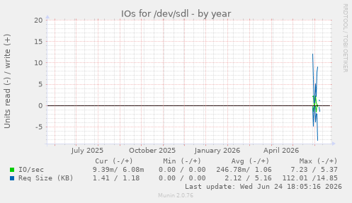 IOs for /dev/sdl
