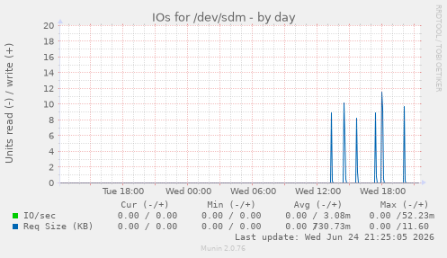 IOs for /dev/sdm