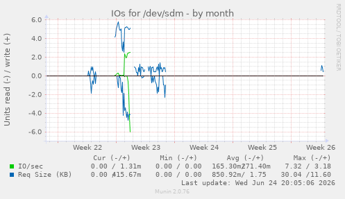 IOs for /dev/sdm