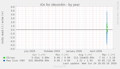 IOs for /dev/sdm