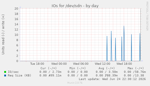 IOs for /dev/sdn