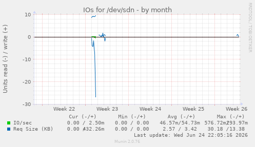 IOs for /dev/sdn