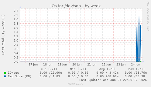 IOs for /dev/sdn