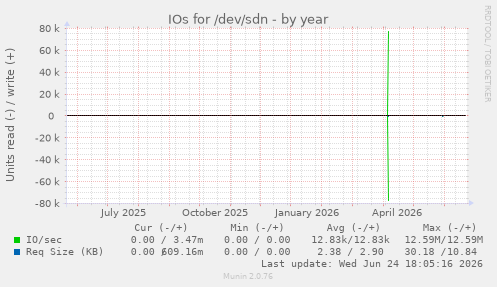 IOs for /dev/sdn