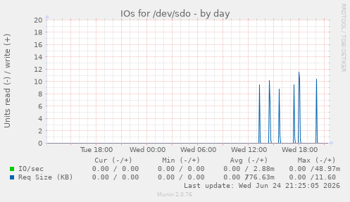 IOs for /dev/sdo